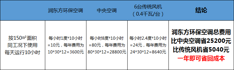 潤東方環保空調成本對比