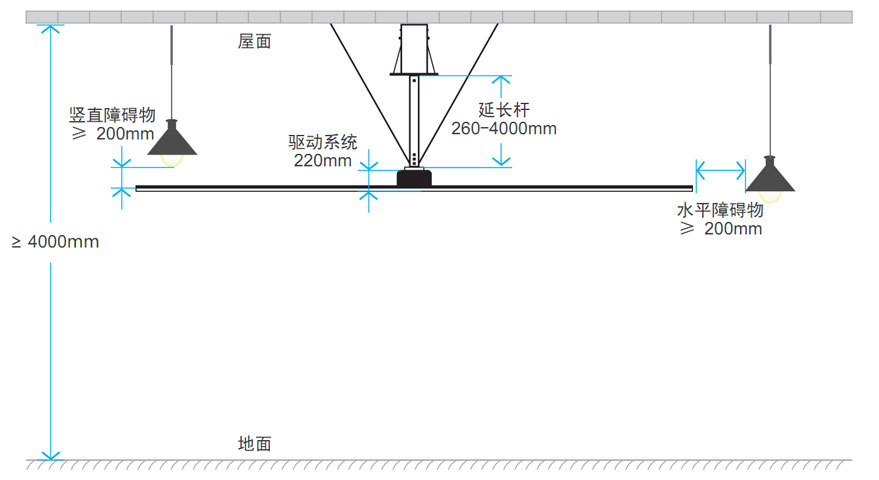 大風扇安裝要求